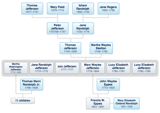 Jefferson family tree